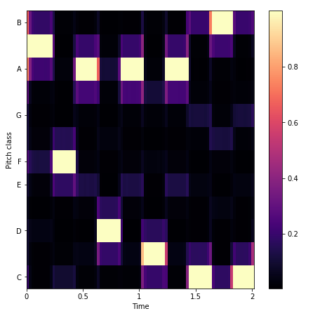 Puzzle 4 chromagram